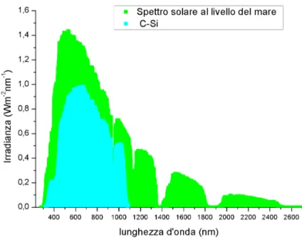 Figura 1: Spettro solare misurato al livello del mare in confronto allo spettro utilizzato dalle celle solari al silicio