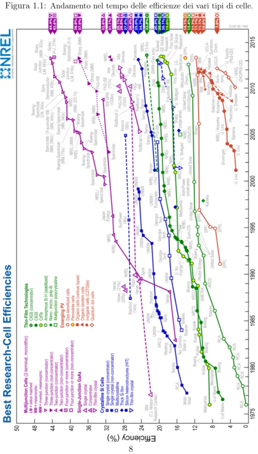 Figura 1.1: Andamento nel tempo delle efficienze dei vari tipi di celle.