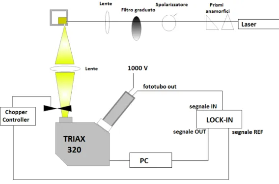 Figura 3.3: Apparato sperimentale per la misura dello spettro di fluorescenza
