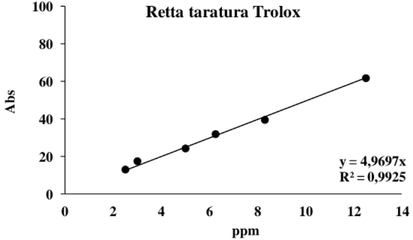 Figura 38. Retta di taratura del Trolox per la determinazione dell’attività antiossidante  totale 