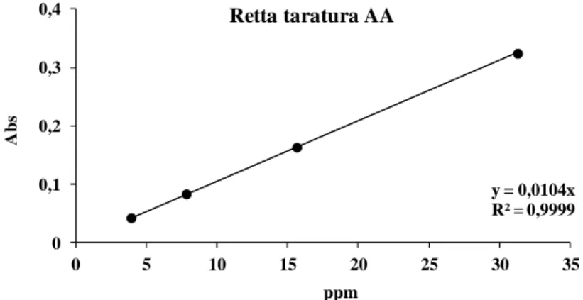 Figura  41.  Retta  di  taratura  dell’acido  ascorbico  per  la  determinazione  del  potere  riducente totale 