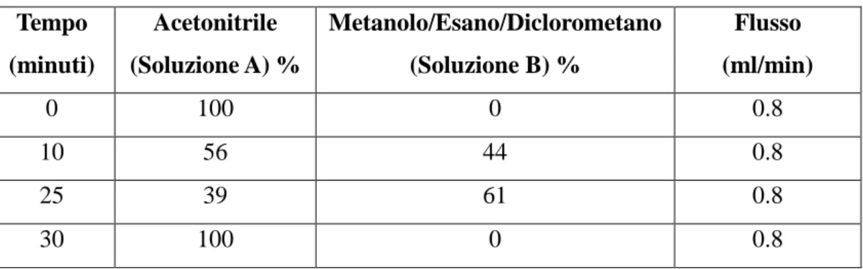 Tabella 8. Gradiente delle fasi mobili   Tempo  (minuti)  Acetonitrile  (Soluzione A) %  Metanolo/Esano/Diclorometano (Soluzione B) %  Flusso  (ml/min)  0  100  0  0.8  10  56  44  0.8  25  39  61  0.8  30  100  0  0.8 