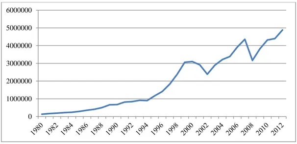 Figura 3.1: Flussi di  IDE in milioni di dollari tra Canada, Usa e Messico (1980- (1980-2012) 58