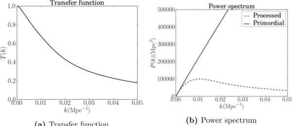 Figure 2.4: (a): transfer function from Eisenstein and Hu 1998. (b): a comparison between the primordial power spectrum and the processed one