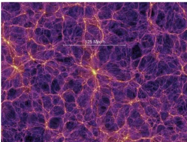 Figure 2.5: Slice through the Millennium simulation, a massive computer sim- sim-ulation of cosmological structure formation