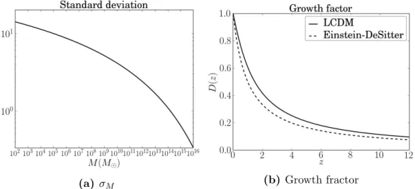 Figure 2.6: These figures show on the left σ M (z = 0) and on the right the growth factor from Carroll et al