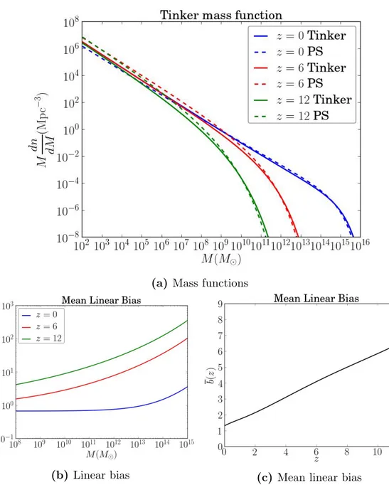 Figure 2.7: The figure on the top shows the Tinker mass function and the Press- Press-Schechter one at z = 0, z = 6 and z = 12