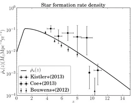 Figure 5.2: The star formation rate density calculated by our model (solid line).