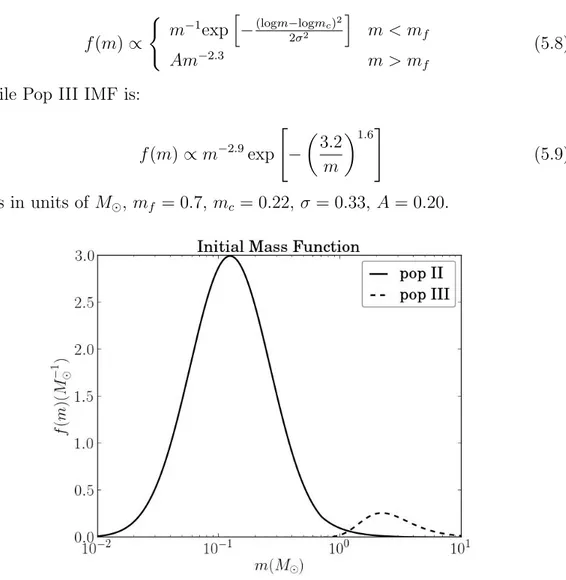 Figure 5.3: Initial mass function for PopII and PopIII stars. The pop II IMF peaks at M &lt; M  , while the pop III one is skewed toward higher masses.