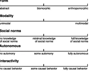 Fig. 1.2: Schema per la classificazione dei Social Robots.