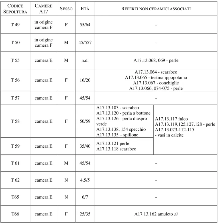 Tab. 5. Le sepolture della camera E ed F con i dati riguardanti età e sesso e gli oggetti di corredo probabilmente  associabili ai singoli corpi (dati antropologici preliminari forniti da G