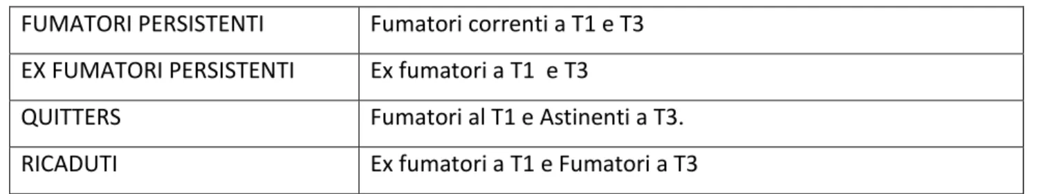 TABELLA 1. Classificazione dei soggetti arruolati sulla base delle abitudini di fumo. 