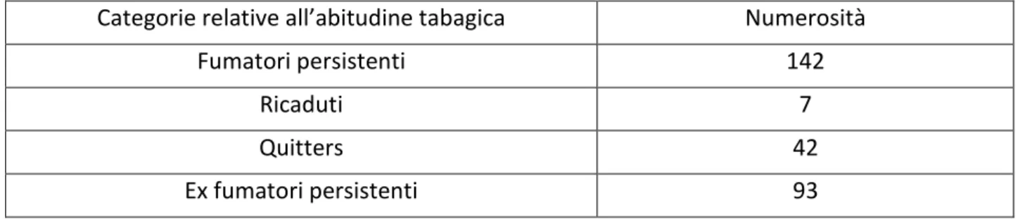 TABELLA 3.  Numero delle sigarette fumate al giorno nei due periodi di osservazione (n=284)