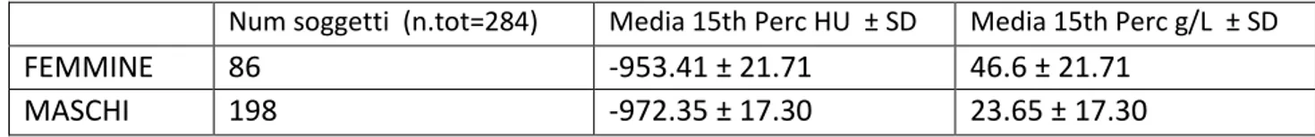 TABELLA 9.  Valore medio del 15th Perc  espresso in HU e in gl/L suddiviso per sesso (n=284)