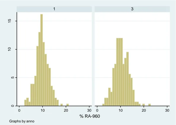 TABELLA  21.    Confronto    del  valore  medio  e  mediano    di  RA-950    espresso  in  %  nei  due  periodi  (n=284)