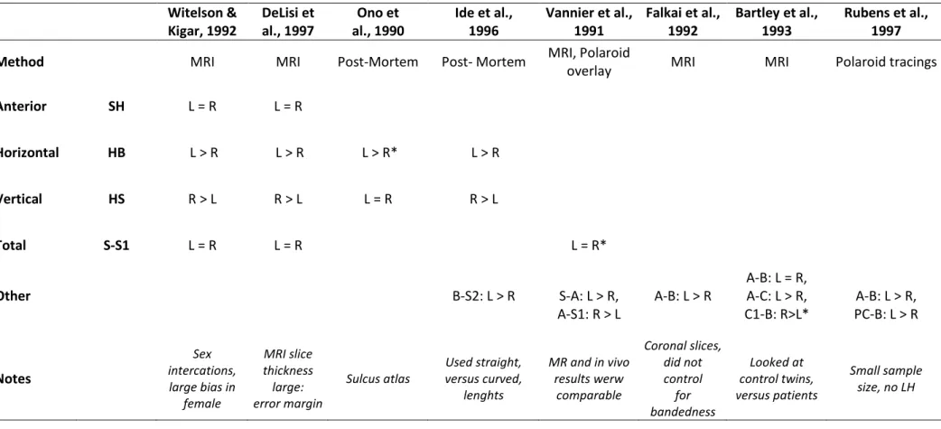 Table 3: Review of asymmetry results of different SF segments from both Witelson and Kigar (1992) and other studies