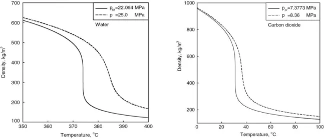 Figura 6 – Andamento della densità in funzione della temperatura a differenti pressioni   per acqua (sinistra) e anidride carbonica (destra) 