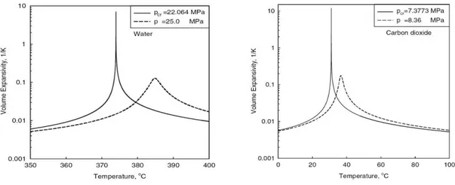 Figure 8 - Andamento del coefficiente di espansione termica in funzione della temperatura a   differenti pressioni per acqua (sinistra) e CO 2  (destra) 