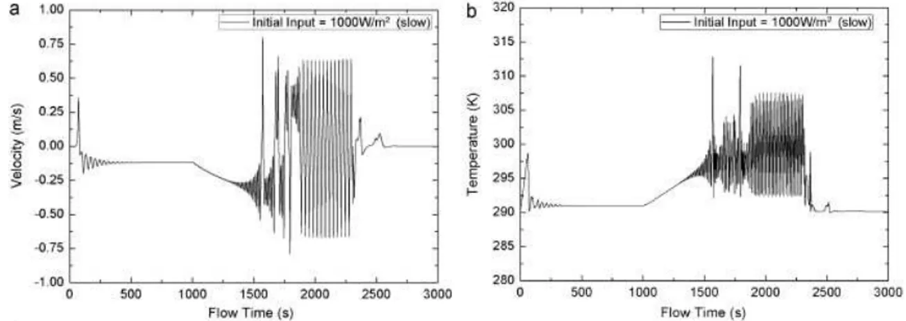 Figura 35 - Andamento della velocità e della temperatura a seguito   del transitorio del flusso di calore (flusso di calore iniziale  1000 W/m 2 ) 