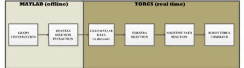 Figura 10. Diagramma di Flusso sulla scelta della traiettoria ottima con TORCS