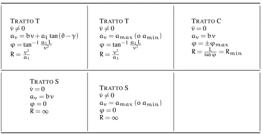 Tabella 1. Casi estratti dalla risoluzione del problema di controllo ottimo T RATTO T v 6= 0˙ a v = b v + a l tan (ϑ − γ) ϕ = tan −1 a v l 2 L R = av 2 l T RATTO Tv 6= 0˙av= a max (o a min )ϕ = tan−1 avl2LR =av2l T RATTO Cv = 0˙av= b vϕ = ±ϕ maxR =tanϕL = 