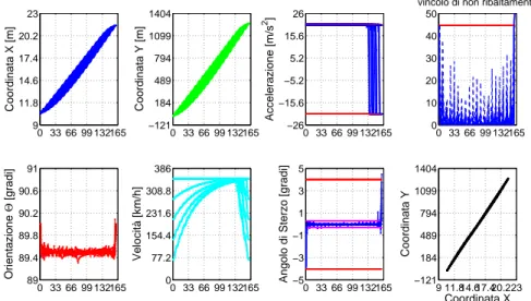 Figura 4.11. Andamento delle variabili di stato e controllo nel tempo, per l y = 0.90 ∆y min , nel caso di solver IPOPT