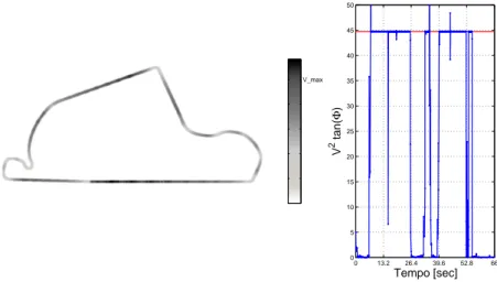 Figura 6.11. Andamento della velocità all’interno del circuito e vincolo di aderenza al suolo per il primo giro