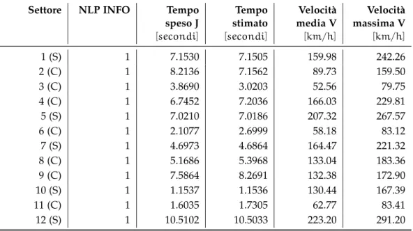 Tabella 6.6. Informazioni sulla primo giro del circuito Sepang-like ridotto Settore NLP INFO Tempo