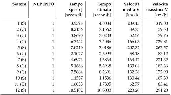 Tabella 6.8. Informazioni sul primo giro effettuato sul circuito Sepang-like ridotto Settore NLP INFO Tempo
