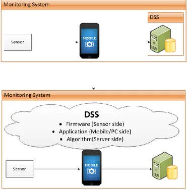 Figure 2. The change of the DSS concept. The old concept on the top and the new one on the bottom 