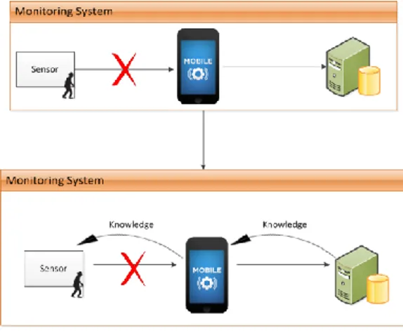 Figure 4. The real problem during monitoring of physiological parameters in elderly people 