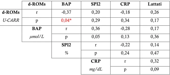 Tabella  8.4-Risultati  Relativi  alla  Regressione  Multipla  di  Pearson  tra  d-ROMs,  BAP,  SPI2,  PCR e Lattati, ( r= coefficiente di correlazione; p= P-value; *= p&lt; 0,05)