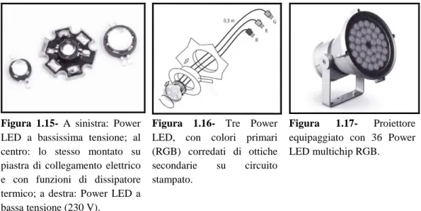 Figura  1.15-  A  sinistra:  Power  LED  a  bassissima  tensione;  al  centro:  lo  stesso  montato  su  piastra  di  collegamento  elettrico  e  con  funzioni  di  dissipatore  termico;  a  destra:  Power  LED  a  bassa tensione (230 V)