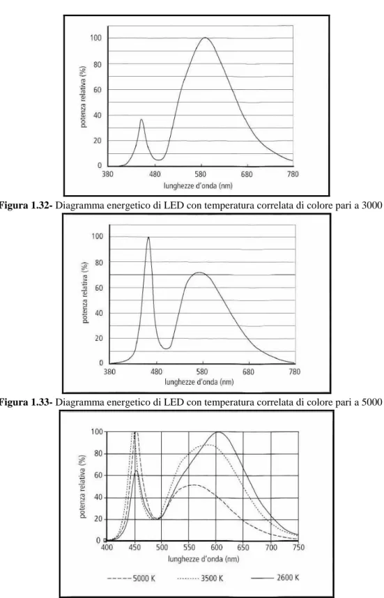 Figura 1.32- Diagramma energetico di LED con temperatura correlata di colore pari a 3000 K