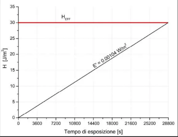 Figura  2.5  -  Interpretazione  grafica  del  valore  limite  H EFF   per  l’indice  a  (180÷400  nm)  in  funzione  del  tempo  di  esposizione