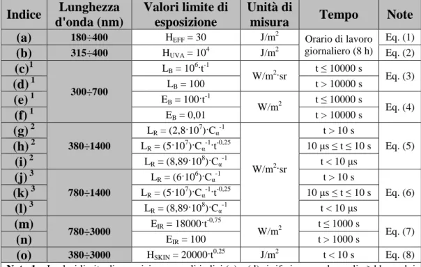 Tabella  2.6  -  Esposizione  alle  radiazioni  ottiche  artificiali  non-coerenti:  parametri  radiometrici,  unità di misura e valori limite (fonte: D.Lgs.vo 81/2008) 