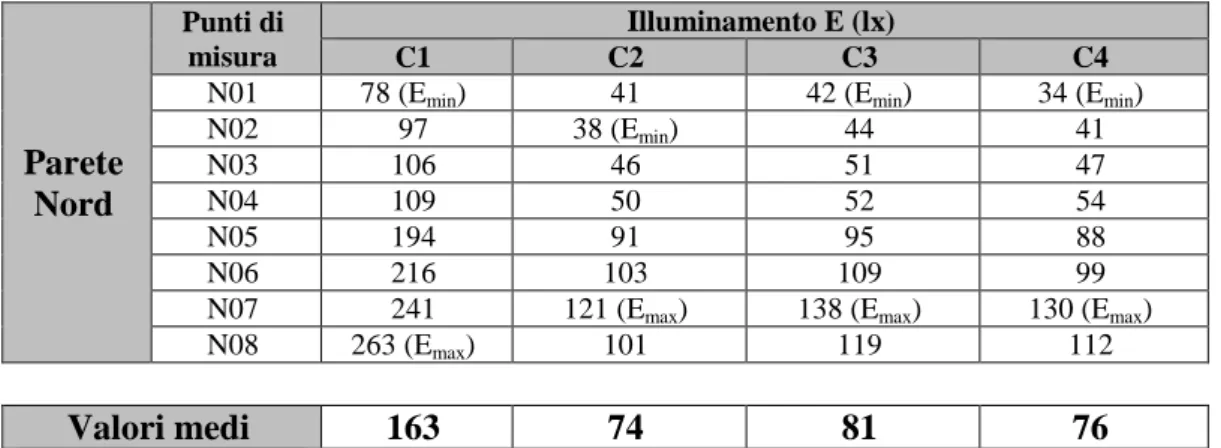 Tabella 5.26-Illuminamento sulla Parete Nord del laboratori tipo nelle configurazioni C1, C2, C3  e C4 (v