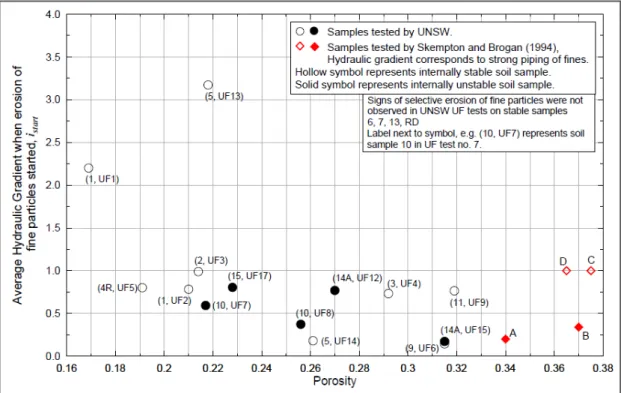 Figure  42  and  Figure  43  were developed by (Wan &amp; Fell, 2004)  to determine the  probability  of internal instability of silt–sand–gravel soils and clay–silt – sand–gravel  soils