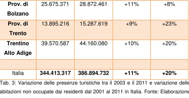 Tab. 3: Variazione delle presenze turistiche tra il 2003 e il 2011 e variazione delle  abitazioni non occupate dai residenti dal 2001 al 2011 in Italia