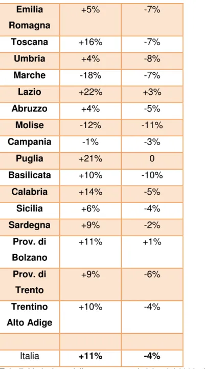 Tab. 7: Variazione delle presenze turistiche dal 2003 al 2011 e variazione dell’indice  di  eccedenza  delle  abitazioni  occupate  sulle  abitazioni  non  occupate  dai  residenti  dal  2001  al  2011  in  Italia