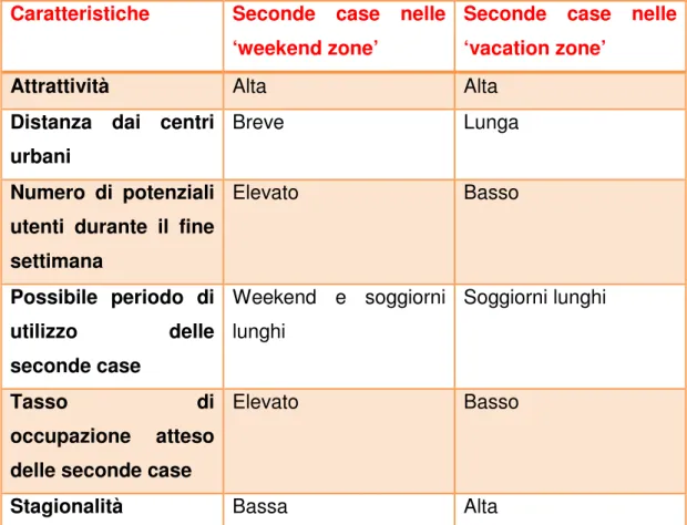 Tab. 8: Confronto tra le seconde case nella ‘weekend zone’ e le seconde case nella 