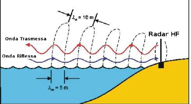 Figura 4: Contributo dello scattering del mare nella banda HF