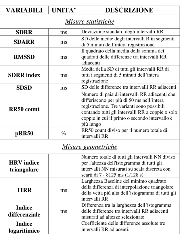 Tabella 3.1: Misure della HRV nell’analisi del dominio del tempo (Task Force of ESC &amp; 