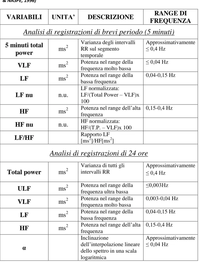 Tabella 3.2: Misure della HRV nell’analisi nel dominio della frequenza (Task Force of ESC 