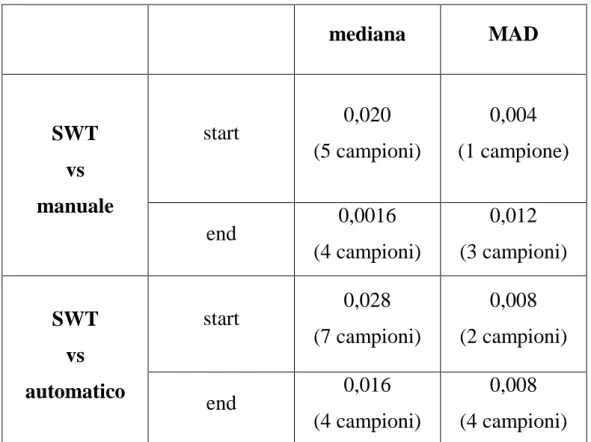 Tabella 7.1: Mediana e MAD ottenute dal confronto tra gli algoritmi di individuazione dei  complessi QRS  mediana  MAD  SWT   vs   manuale  start  0,020  (5 campioni)  0,004  (1 campione)  end  0,0016  (4 campioni)  0,012  (3 campioni)  SWT  vs  automatico