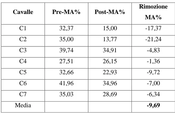 Tabella  7.2:  percentuale  di  Artefatti  da  movimento (MA)  nel segnale ECG  prima  e  dopo  l’applicazione del nuovo metodo e media (%) di rimozione degli MA 