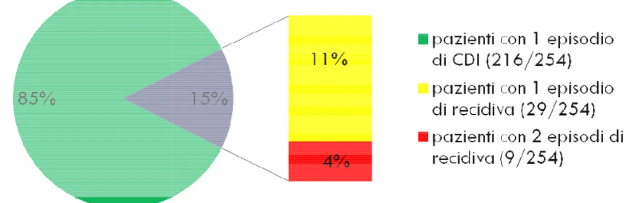 Figura 2.9: Pazienti con episodi primari e recidive di CDI