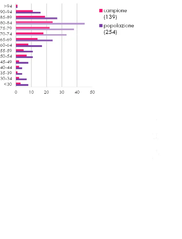 Figura 2.10: confronto di popolazione e campione per età, distribuzione tra reparti e sesso