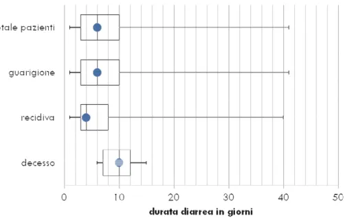 Figura 2.15: box-plot della durata della diarrea per esito