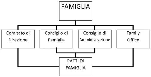 Figura 8  Gli organi di governo di un’impresa familiare